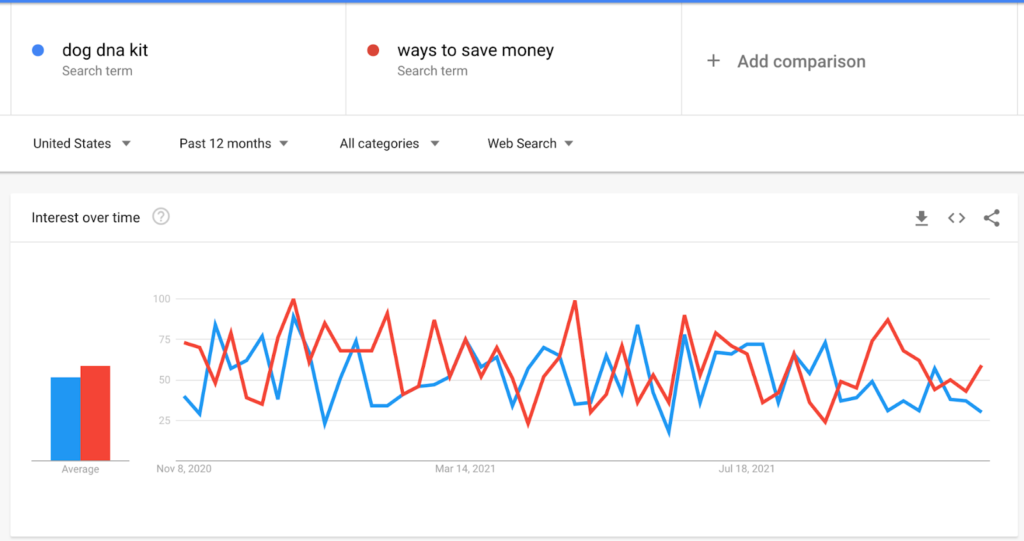 Google trends screenshot of dog dna kit and ways to save money 