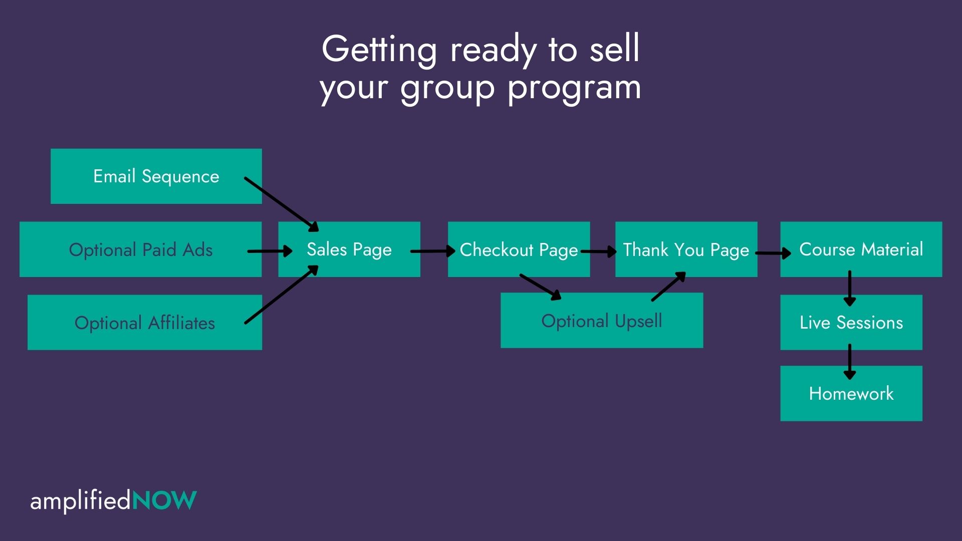 Parts of a Sales Funnel